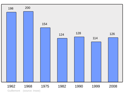 Fayl:Population - Municipality code 80401.svg