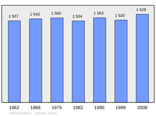 Fayl:Population - Municipality code 02315.svg