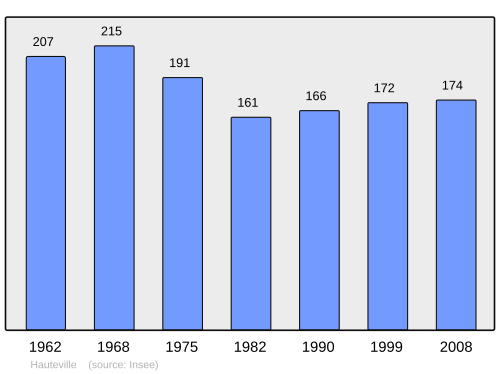 Fayl:Population - Municipality code 02376.svg