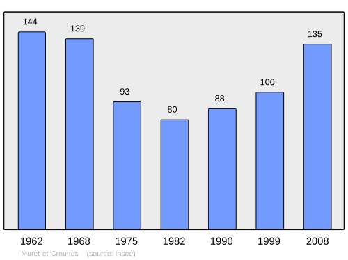 Fayl:Population - Municipality code 02533.svg
