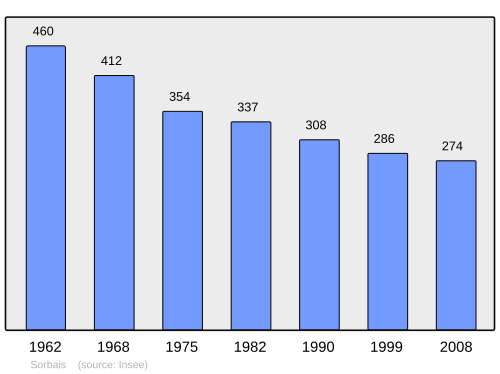 Fayl:Population - Municipality code 02728.svg