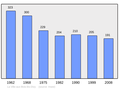 Fayl:Population - Municipality code 02802.svg