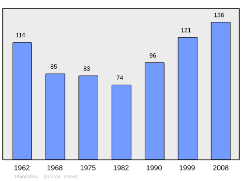Fayl:Population - Municipality code 07176.svg