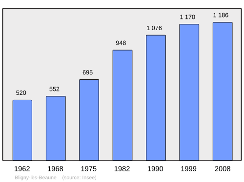 Fayl:Population - Municipality code 21086.svg