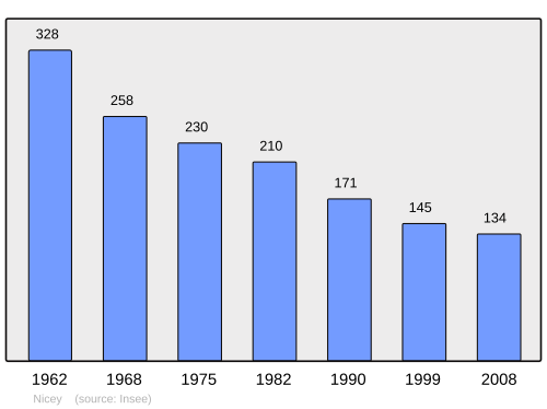 Fayl:Population - Municipality code 21454.svg