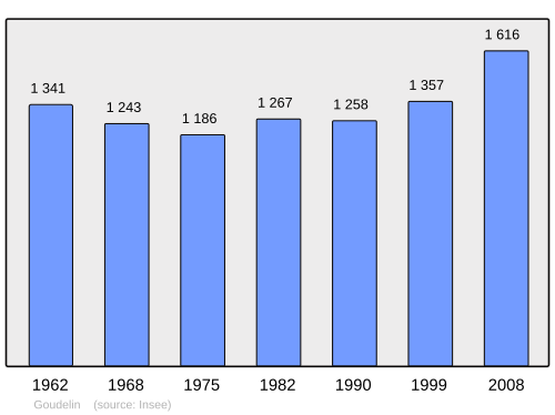 Fayl:Population - Municipality code 22065.svg