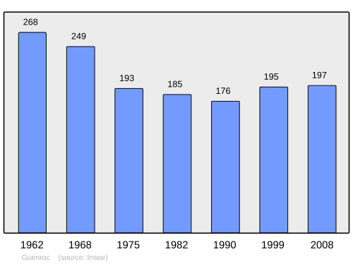 Fayl:Population - Municipality code 22069.svg