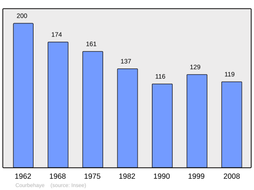 Fayl:Population - Municipality code 28114.svg