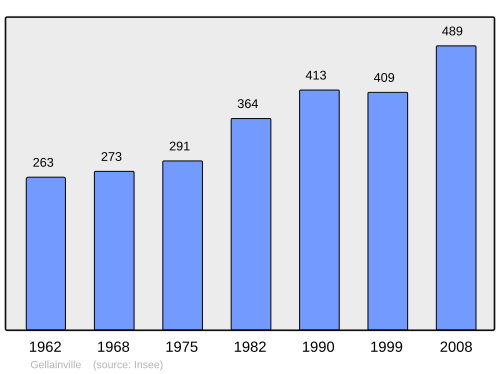 Fayl:Population - Municipality code 28177.svg