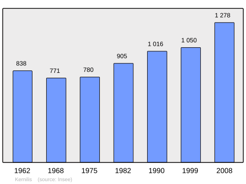 Fayl:Population - Municipality code 29093.svg