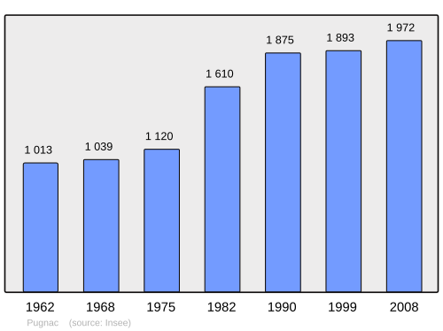 Fayl:Population - Municipality code 33341.svg