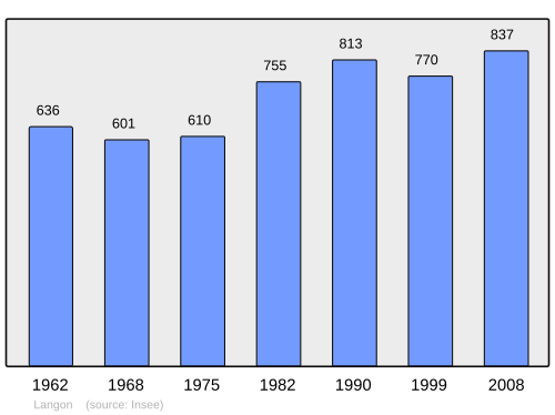 Fayl:Population - Municipality code 41110.svg