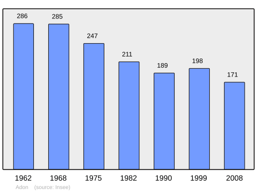 Fayl:Population - Municipality code 45001.svg