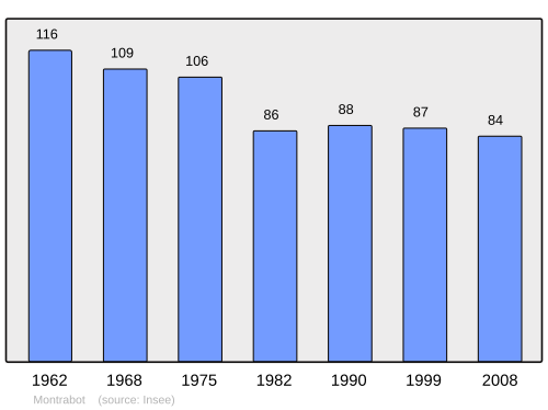 Fayl:Population - Municipality code 50351.svg