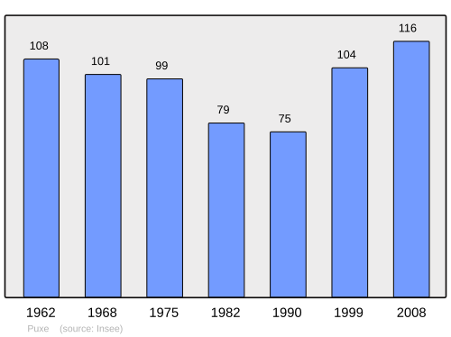 Fayl:Population - Municipality code 54440.svg