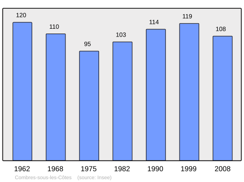 Fayl:Population - Municipality code 55121.svg