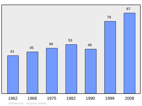 Fayl:Population - Municipality code 60529.svg