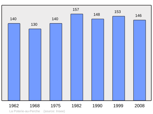 Fayl:Population - Municipality code 61335.svg