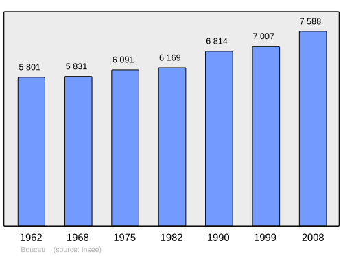 Fayl:Population - Municipality code 64140.svg