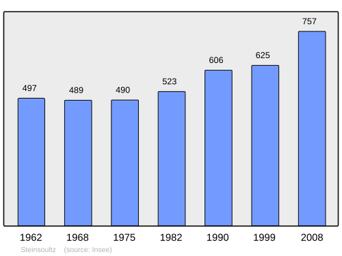 Fayl:Population - Municipality code 68325.svg