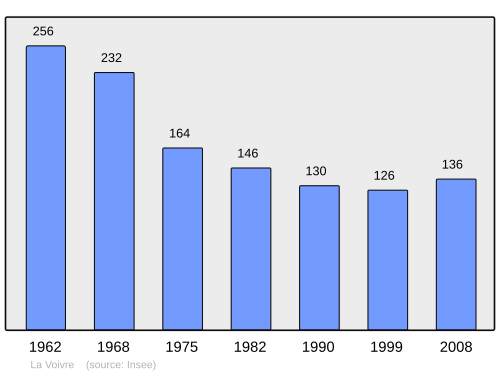 Fayl:Population - Municipality code 70573.svg