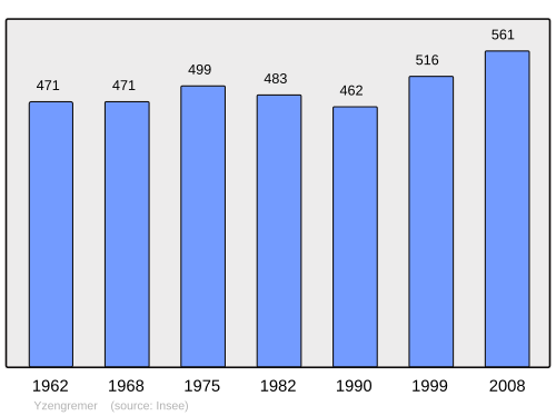 Fayl:Population - Municipality code 80834.svg