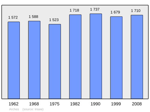 Fayl:Population - Municipality code 88011.svg
