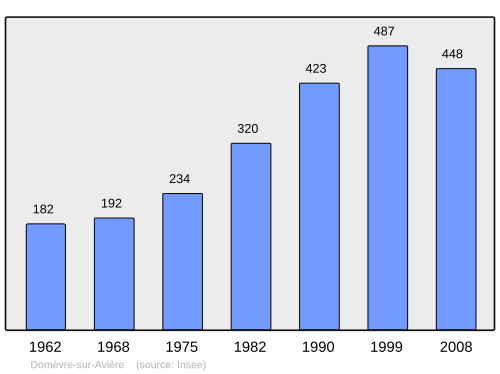 Fayl:Population - Municipality code 88142.svg