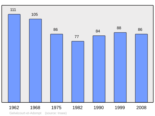 Fayl:Population - Municipality code 88192.svg