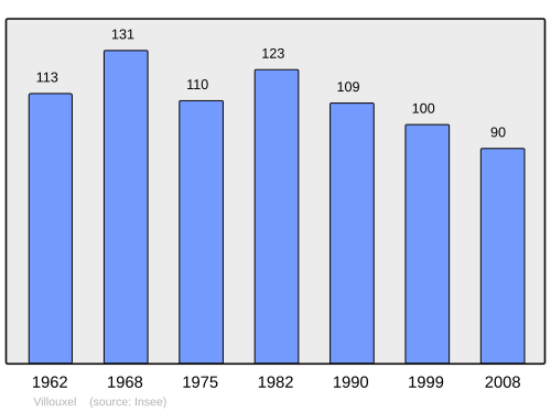 Fayl:Population - Municipality code 88511.svg