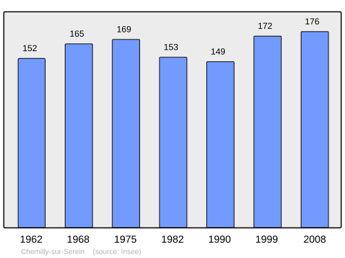 Fayl:Population - Municipality code 89095.svg