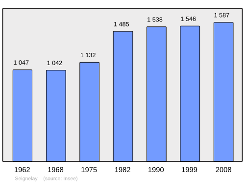 Fayl:Population - Municipality code 89382.svg