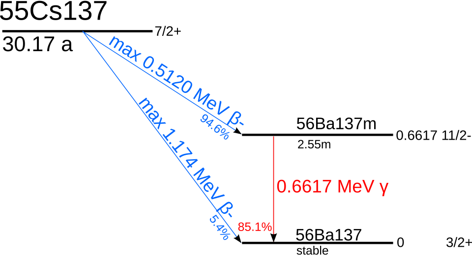 Fayl:Cs-137-decay.svg