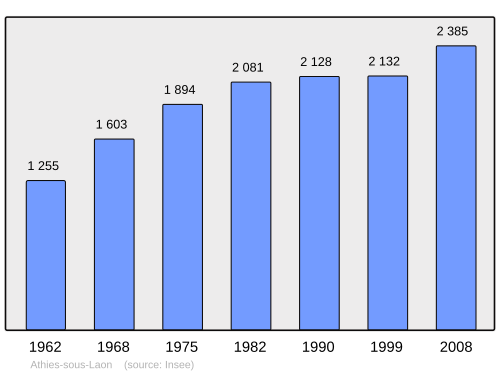 Fayl:Population - Municipality code 02028.svg