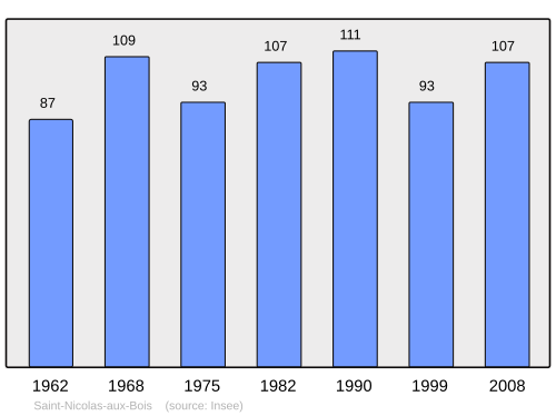 Fayl:Population - Municipality code 02685.svg