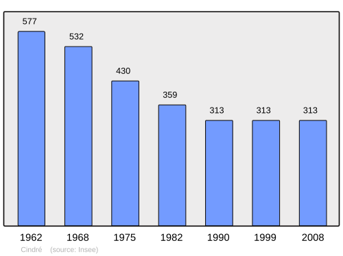 Fayl:Population - Municipality code 03079.svg