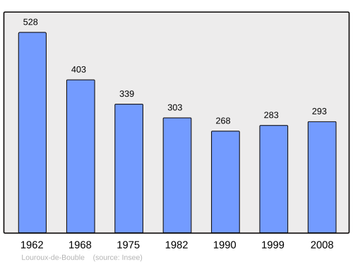 Fayl:Population - Municipality code 03152.svg