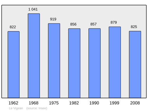 Fayl:Population - Municipality code 15261.svg