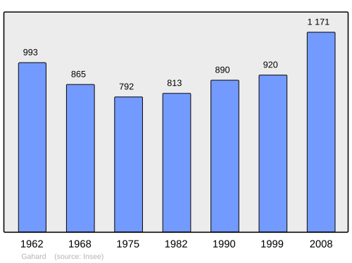 Fayl:Population - Municipality code 35118.svg