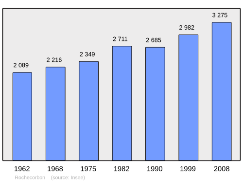 Fayl:Population - Municipality code 37203.svg