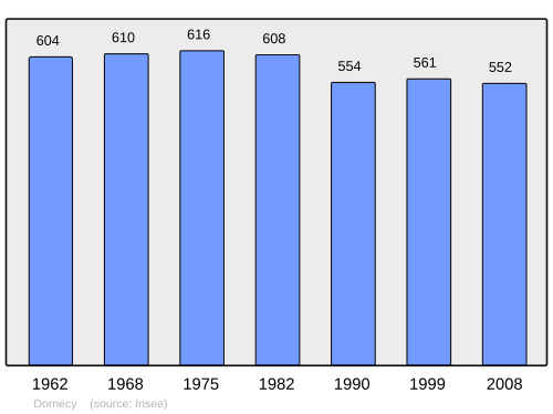 Fayl:Population - Municipality code 58103.svg