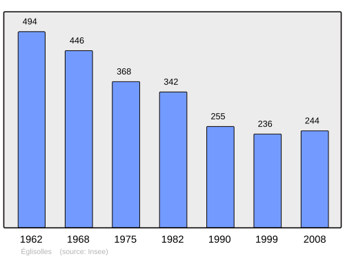 Fayl:Population - Municipality code 63147.svg