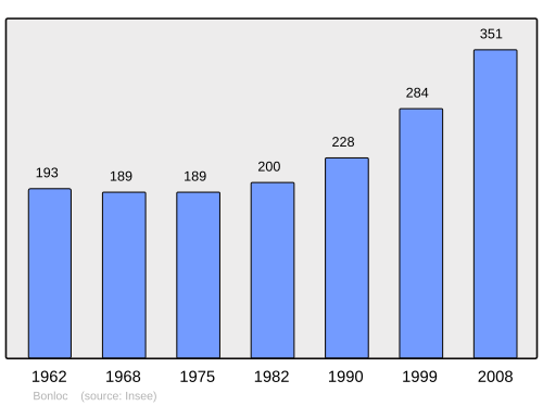 Fayl:Population - Municipality code 64134.svg