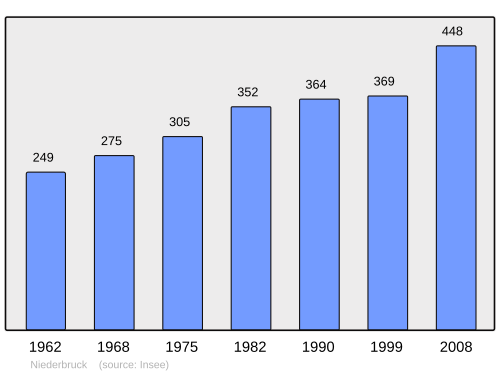 Fayl:Population - Municipality code 68233.svg