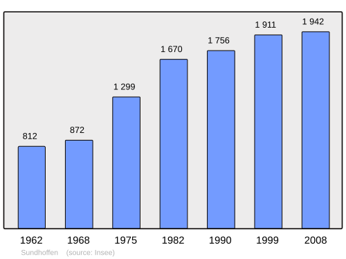 Fayl:Population - Municipality code 68331.svg