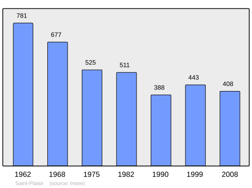 Fayl:Population - Municipality code 03251.svg