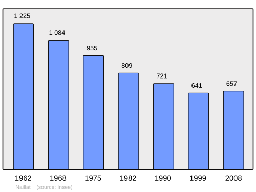 Fayl:Population - Municipality code 23141.svg