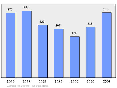 Fayl:Population - Municipality code 33107.svg