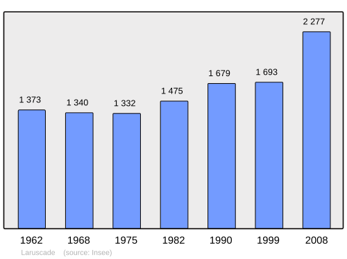 Fayl:Population - Municipality code 33233.svg