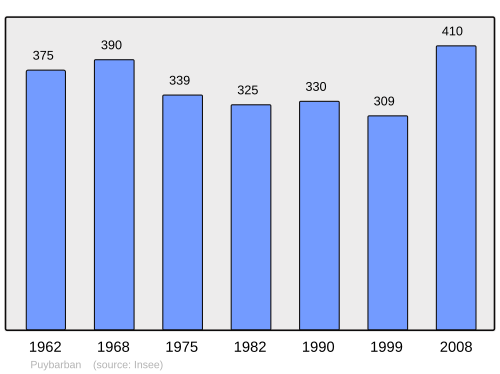 Fayl:Population - Municipality code 33346.svg